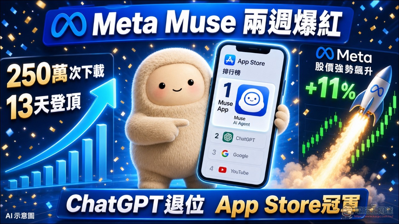 讓 Meta 股價飆漲 11%!Meta Muse 兩週狂吸 250 萬下載、超越 ChatGPT 登冠軍 - 電腦王阿達 讓 Meta 股價飆漲 11%!Meta Muse 兩週狂吸 250 萬下載、超越 ChatGPT 登冠軍 - 電腦王阿達