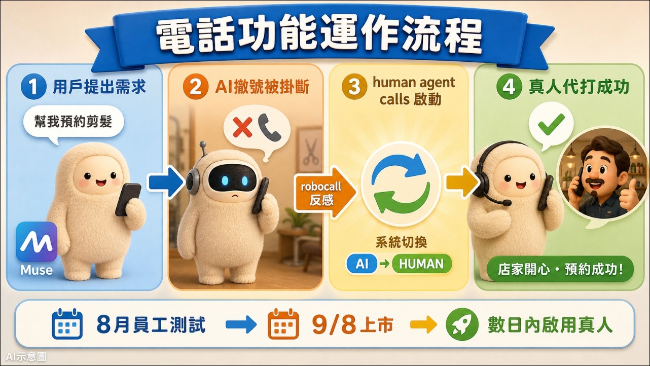 Meta Muse 內部測試 AI 代打電話功能驚爆竟由「真人」代打,內部抗議後緊急收回 - 電腦王阿達 Meta Muse 內部測試 AI 代打電話功能驚爆竟由「真人」代打,內部抗議後緊急收回 - 電腦王阿達
