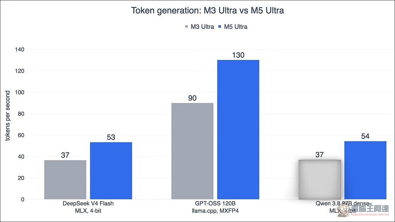 M5 Ultra AI 效能實測:蘋果沒在開玩笑,本地 AI 性能提升幅度與宣傳文案相符 - 電腦王阿達 M5 Ultra AI 效能實測:蘋果沒在開玩笑,本地 AI 性能提升幅度與宣傳文案相符 - 電腦王阿達