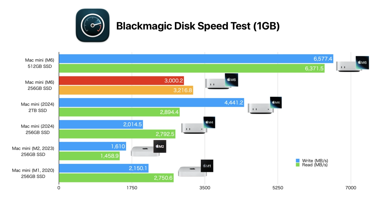 買 M6 Mac mini 請注意!標準版 256GB SSD 速度比 512GB 慢一半 - 電腦王阿達 買 M6 Mac mini 請注意!標準版 256GB SSD 速度比 512GB 慢一半 - 電腦王阿達