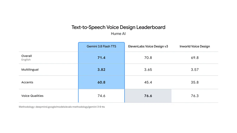 Google 推出全新 Gemini 3.8 TTS 系列文字轉語音模型!支援 30 秒複製人聲、自創聲線、逐句控制「怎麼演」 - 電腦王阿達 Google 推出全新 Gemini 3.8 TTS 系列文字轉語音模型!支援 30 秒複製人聲、自創聲線、逐句控制「怎麼演」 - 電腦王阿達