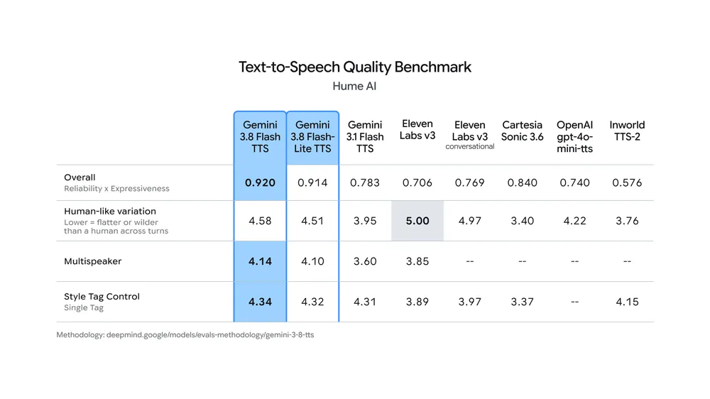 Google 推出全新 Gemini 3.8 TTS 系列文字轉語音模型!支援 30 秒複製人聲、自創聲線、逐句控制「怎麼演」 - 電腦王阿達 Google 推出全新 Gemini 3.8 TTS 系列文字轉語音模型!支援 30 秒複製人聲、自創聲線、逐句控制「怎麼演」 - 電腦王阿達