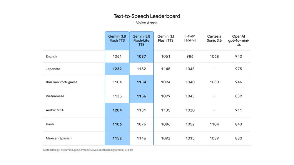 Google 推出全新 Gemini 3.8 TTS 系列文字轉語音模型!支援 30 秒複製人聲、自創聲線、逐句控制「怎麼演」 - 電腦王阿達 Google 推出全新 Gemini 3.8 TTS 系列文字轉語音模型!支援 30 秒複製人聲、自創聲線、逐句控制「怎麼演」 - 電腦王阿達