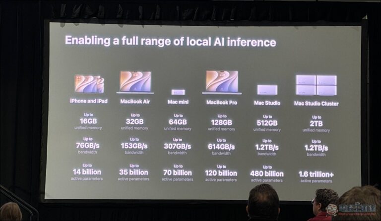 Apple 公布本地端 AI 能力對照表：iPhone 可跑 140 億參數，Mac Studio 叢集直上 1.6 兆