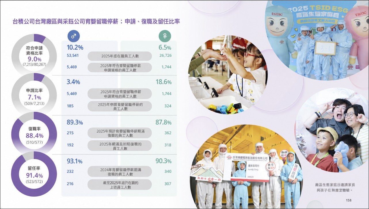 台積電員工超會生!台灣每 46 名新生兒就有 1 個是「台積寶寶」 - 電腦王阿達 台積電員工超會生!台灣每 46 名新生兒就有 1 個是「台積寶寶」 - 電腦王阿達