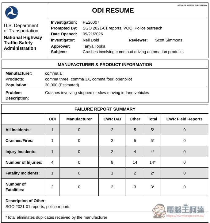 999 美元自己裝的智駕出事了!openpilot 涉 5 起事故 3 死,NHTSA 正式立案調查 - 電腦王阿達 999 美元自己裝的智駕出事了!openpilot 涉 5 起事故 3 死,NHTSA 正式立案調查 - 電腦王阿達