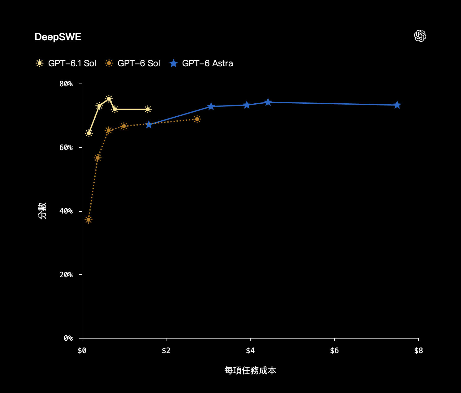 才一週又升級!OpenAI 推出 GPT-6.1 Sol 模型,程式碼、電腦操作全面變強,價格僅 Astra 五分之一 - 電腦王阿達 才一週又升級!OpenAI 推出 GPT-6.1 Sol 模型,程式碼、電腦操作全面變強,價格僅 Astra 五分之一 - 電腦王阿達