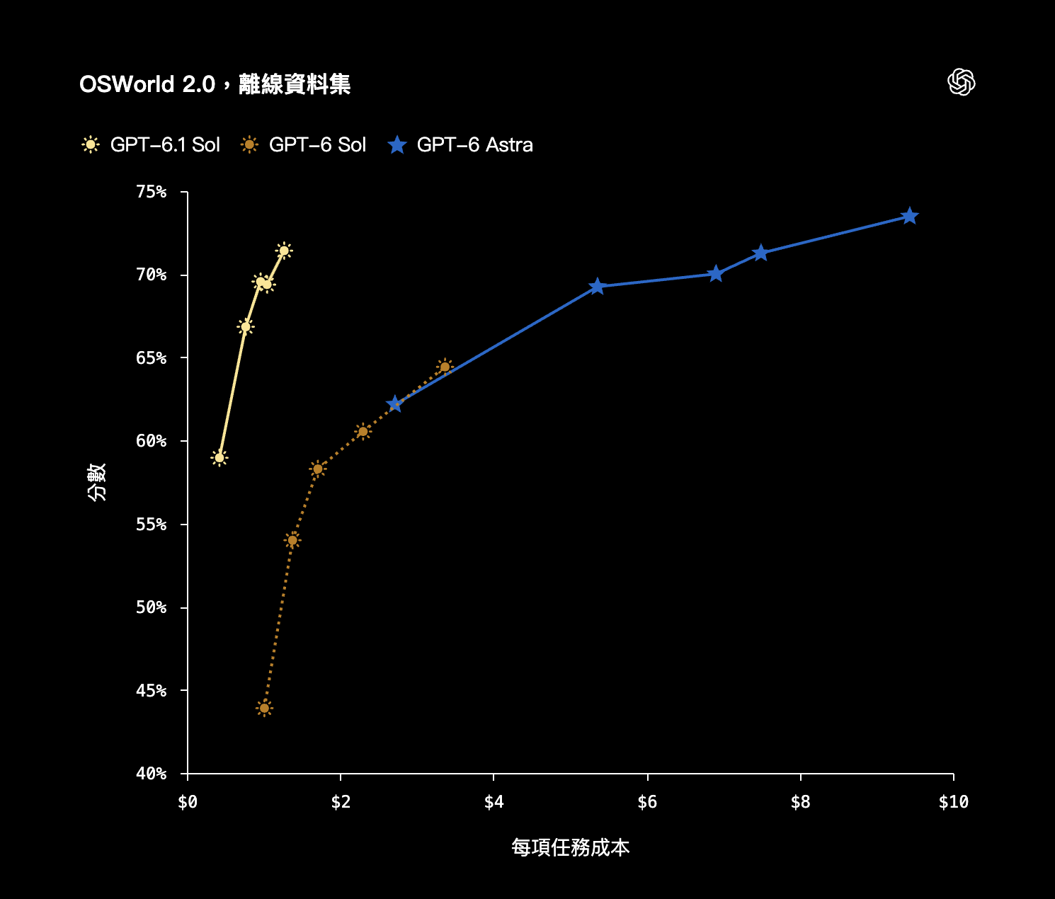 才一週又升級!OpenAI 推出 GPT-6.1 Sol 模型,程式碼、電腦操作全面變強,價格僅 Astra 五分之一 - 電腦王阿達 才一週又升級!OpenAI 推出 GPT-6.1 Sol 模型,程式碼、電腦操作全面變強,價格僅 Astra 五分之一 - 電腦王阿達