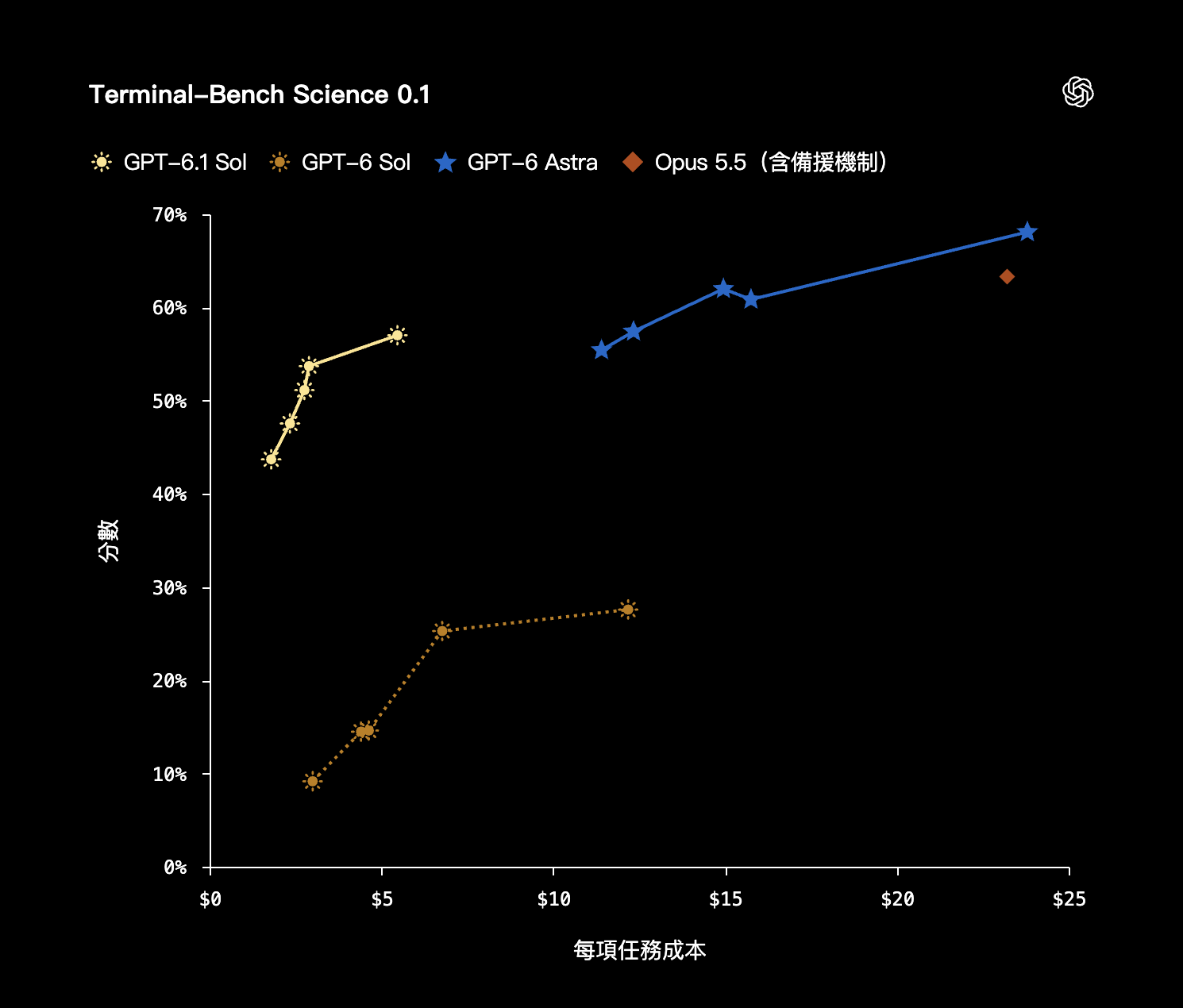 才一週又升級!OpenAI 推出 GPT-6.1 Sol 模型,程式碼、電腦操作全面變強,價格僅 Astra 五分之一 - 電腦王阿達 才一週又升級!OpenAI 推出 GPT-6.1 Sol 模型,程式碼、電腦操作全面變強,價格僅 Astra 五分之一 - 電腦王阿達