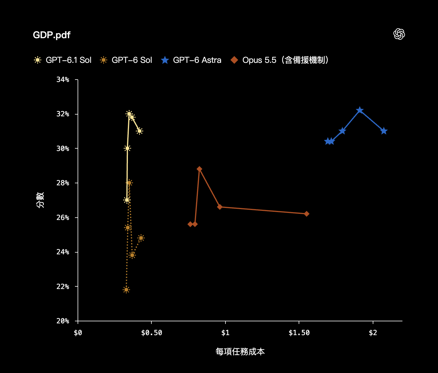 才一週又升級!OpenAI 推出 GPT-6.1 Sol 模型,程式碼、電腦操作全面變強,價格僅 Astra 五分之一 - 電腦王阿達 才一週又升級!OpenAI 推出 GPT-6.1 Sol 模型,程式碼、電腦操作全面變強,價格僅 Astra 五分之一 - 電腦王阿達