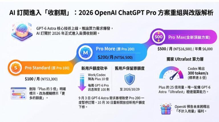 ChatGPT「Pro」訂閱方案調整為3種價格級距，月費最高16,500元!