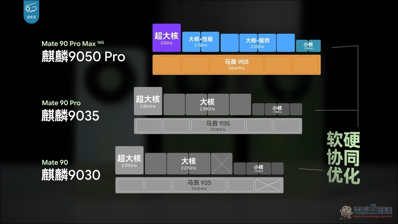 韜定律是真的!極客灣切片拆解華為麒麟 9050 Pro 邏輯摺疊技術:兩片 Die 用 TSV 疊起來加速 - 電腦王阿達 韜定律是真的!極客灣切片拆解華為麒麟 9050 Pro 邏輯摺疊技術:兩片 Die 用 TSV 疊起來加速 - 電腦王阿達