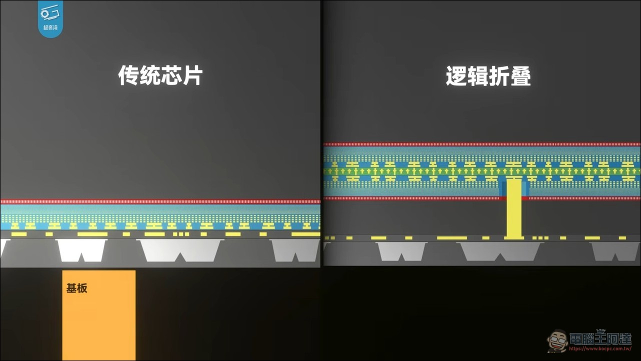 韜定律是真的!極客灣切片拆解華為麒麟 9050 Pro 邏輯摺疊技術:兩片 Die 用 TSV 疊起來加速 - 電腦王阿達 韜定律是真的!極客灣切片拆解華為麒麟 9050 Pro 邏輯摺疊技術:兩片 Die 用 TSV 疊起來加速 - 電腦王阿達