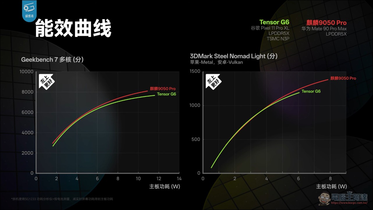 韜定律是真的!極客灣切片拆解華為麒麟 9050 Pro 邏輯摺疊技術:兩片 Die 用 TSV 疊起來加速 - 電腦王阿達 韜定律是真的!極客灣切片拆解華為麒麟 9050 Pro 邏輯摺疊技術:兩片 Die 用 TSV 疊起來加速 - 電腦王阿達