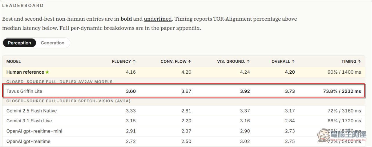 Tavus 發表 Griffin AI視訊模型:號稱首個通過視訊圖靈測試的 AI,48% 受試者以為螢幕對面是真人 - 電腦王阿達 Tavus 發表 Griffin AI視訊模型:號稱首個通過視訊圖靈測試的 AI,48% 受試者以為螢幕對面是真人 - 電腦王阿達