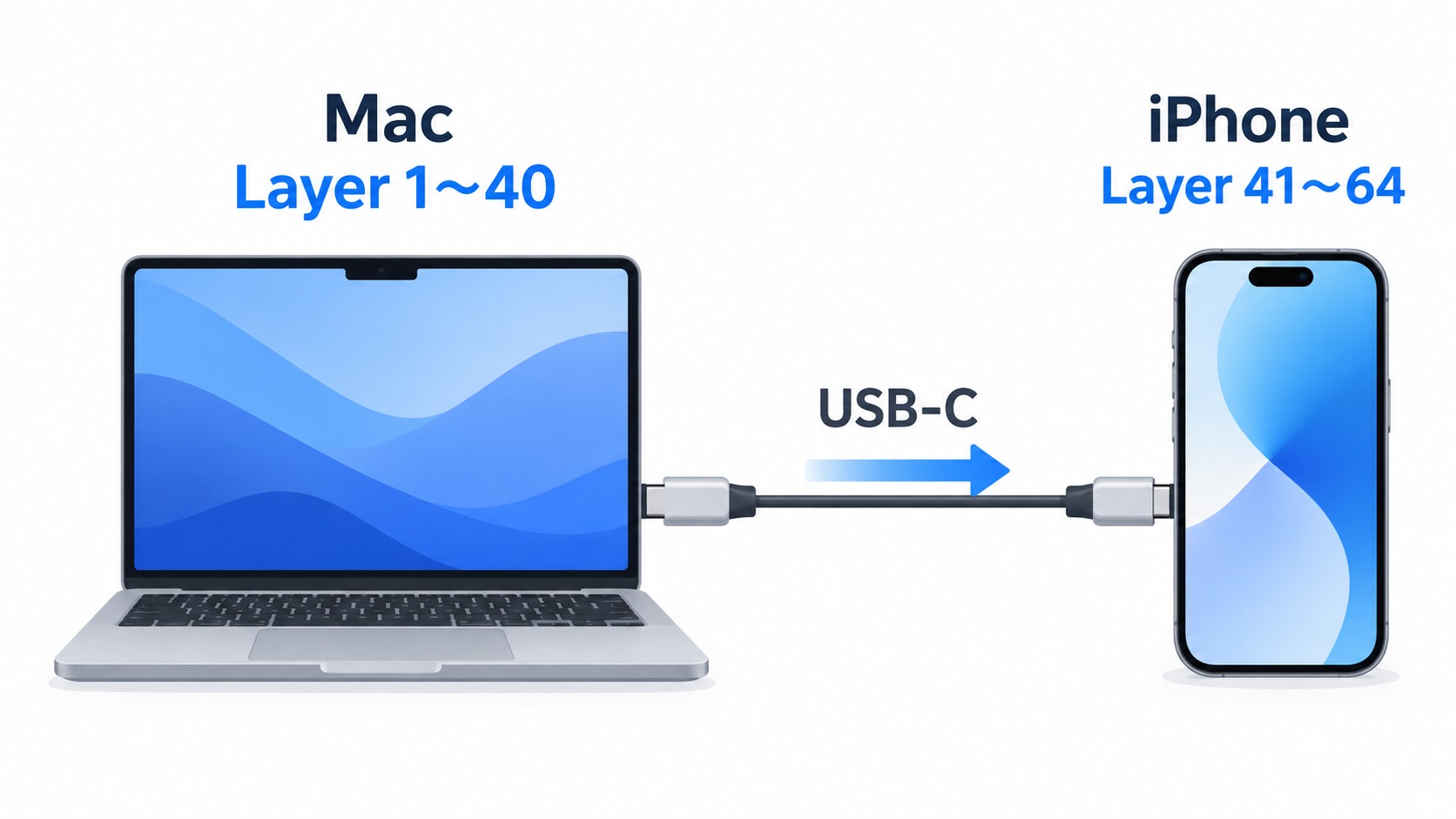 Mac 記憶體不夠還能借用 iPhone!國外開發者成功讓兩台裝置一起跑 27B AI 模型,速度最高提升 44% - 電腦王阿達 Mac 記憶體不夠還能借用 iPhone!國外開發者成功讓兩台裝置一起跑 27B AI 模型,速度最高提升 44% - 電腦王阿達