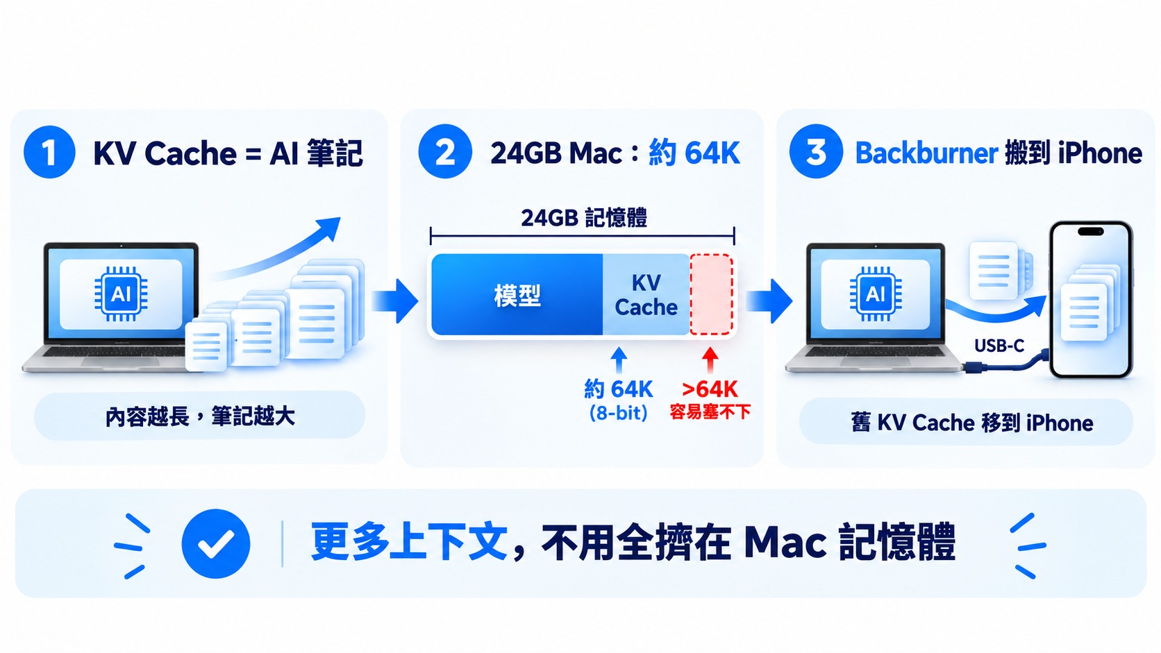 Mac 記憶體不夠還能借用 iPhone!國外開發者成功讓兩台裝置一起跑 27B AI 模型,速度最高提升 44% - 電腦王阿達 Mac 記憶體不夠還能借用 iPhone!國外開發者成功讓兩台裝置一起跑 27B AI 模型,速度最高提升 44% - 電腦王阿達