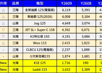2026年9月台灣機車熱銷排行榜
