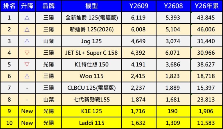 2026年9月台灣機車熱銷排行榜