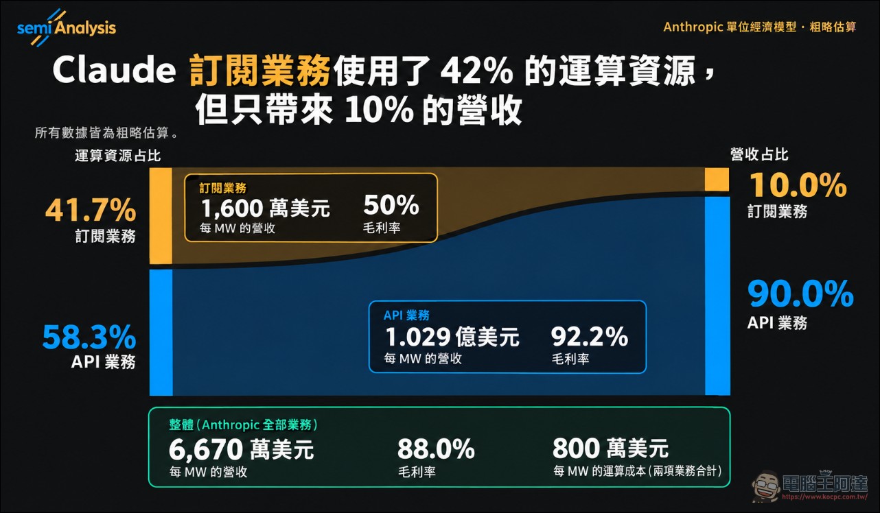 頂尖模型誰訂閱比較划算?SemiAnalysis 實測:Anthropic 訂閱價值是 OpenAI 的 5 倍 - 電腦王阿達 頂尖模型誰訂閱比較划算?SemiAnalysis 實測:Anthropic 訂閱價值是 OpenAI 的 5 倍 - 電腦王阿達