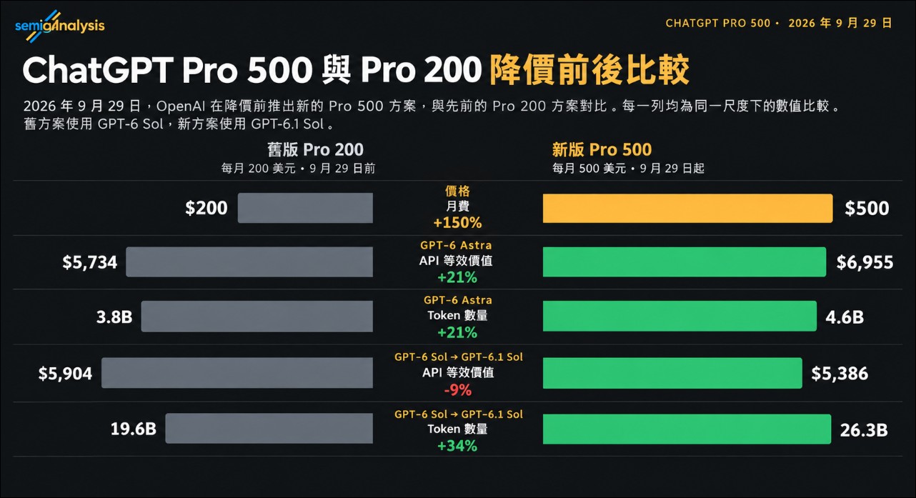 頂尖模型誰訂閱比較划算?SemiAnalysis 實測:Anthropic 訂閱價值是 OpenAI 的 5 倍 - 電腦王阿達 頂尖模型誰訂閱比較划算?SemiAnalysis 實測:Anthropic 訂閱價值是 OpenAI 的 5 倍 - 電腦王阿達