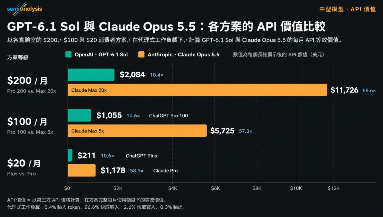 頂尖模型誰訂閱比較划算?SemiAnalysis 實測:Anthropic 訂閱價值是 OpenAI 的 5 倍 - 電腦王阿達 頂尖模型誰訂閱比較划算?SemiAnalysis 實測:Anthropic 訂閱價值是 OpenAI 的 5 倍 - 電腦王阿達
