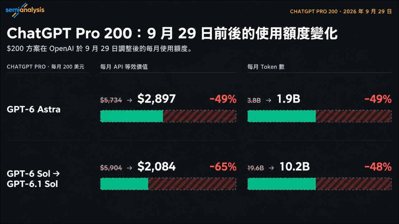 頂尖模型誰訂閱比較划算?SemiAnalysis 實測:Anthropic 訂閱價值是 OpenAI 的 5 倍 - 電腦王阿達 頂尖模型誰訂閱比較划算?SemiAnalysis 實測:Anthropic 訂閱價值是 OpenAI 的 5 倍 - 電腦王阿達