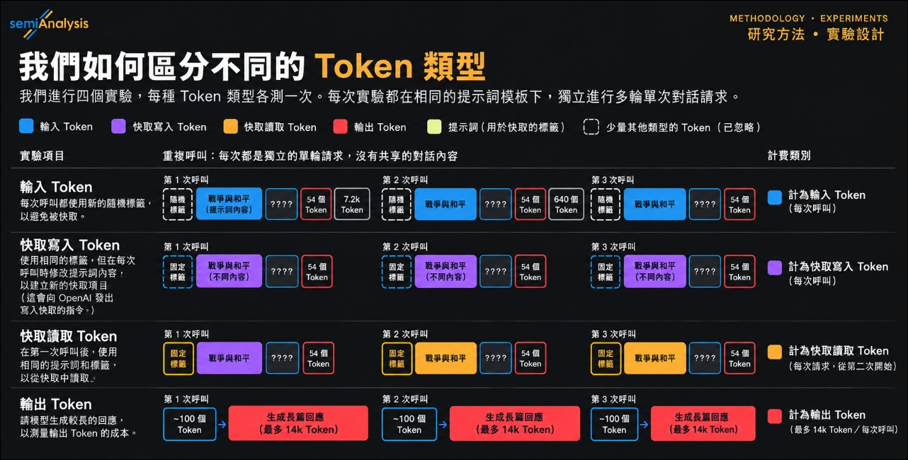 頂尖模型誰訂閱比較划算?SemiAnalysis 實測:Anthropic 訂閱價值是 OpenAI 的 5 倍 - 電腦王阿達 頂尖模型誰訂閱比較划算?SemiAnalysis 實測:Anthropic 訂閱價值是 OpenAI 的 5 倍 - 電腦王阿達