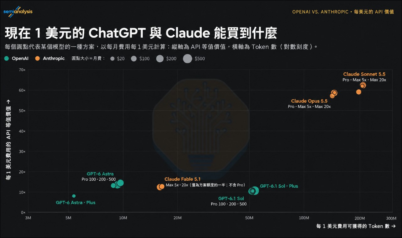 頂尖模型誰訂閱比較划算?SemiAnalysis 實測:Anthropic 訂閱價值是 OpenAI 的 5 倍 - 電腦王阿達 頂尖模型誰訂閱比較划算?SemiAnalysis 實測:Anthropic 訂閱價值是 OpenAI 的 5 倍 - 電腦王阿達