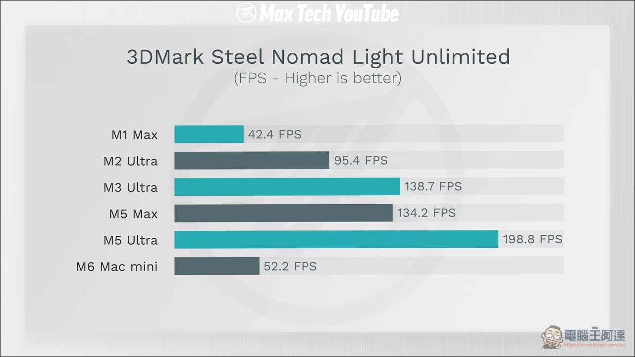 打敗 NVIDIA?M5 Ultra 實測追平 RTX 5090:Blender 複雜場景快 2.5 倍 - 電腦王阿達 打敗 NVIDIA?M5 Ultra 實測追平 RTX 5090:Blender 複雜場景快 2.5 倍 - 電腦王阿達