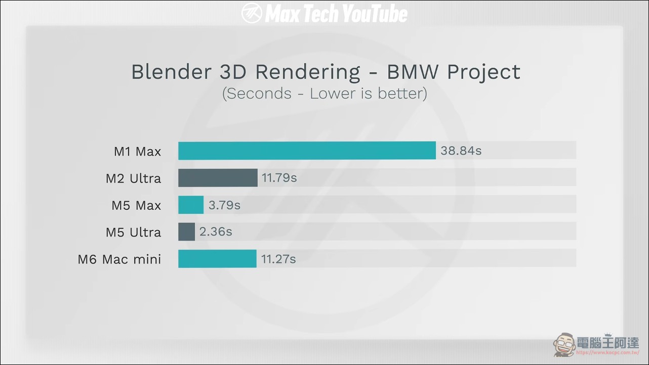 打敗 NVIDIA?M5 Ultra 實測追平 RTX 5090:Blender 複雜場景快 2.5 倍 - 電腦王阿達 打敗 NVIDIA?M5 Ultra 實測追平 RTX 5090:Blender 複雜場景快 2.5 倍 - 電腦王阿達