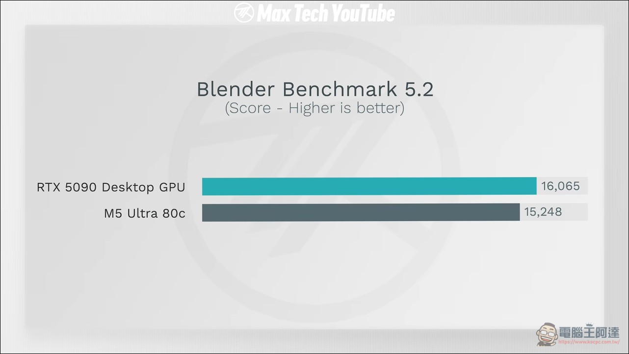 打敗 NVIDIA?M5 Ultra 實測追平 RTX 5090:Blender 複雜場景快 2.5 倍 - 電腦王阿達 打敗 NVIDIA?M5 Ultra 實測追平 RTX 5090:Blender 複雜場景快 2.5 倍 - 電腦王阿達