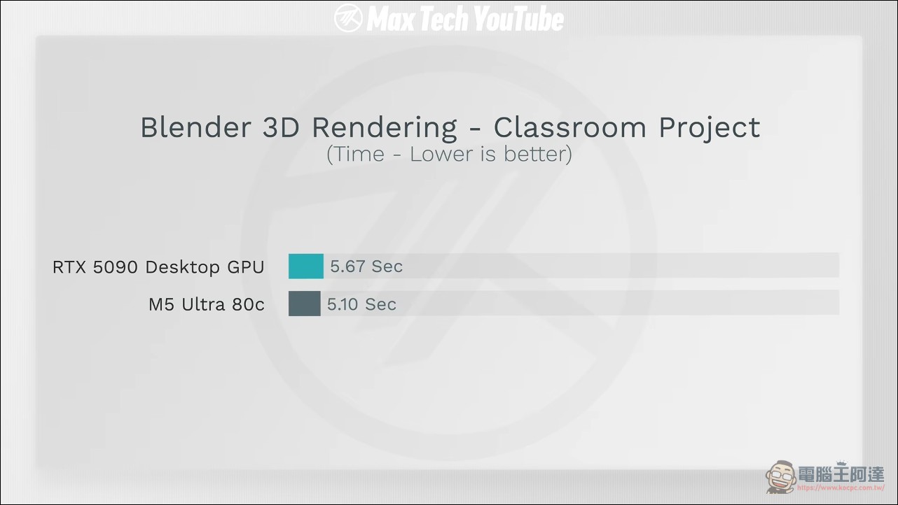 打敗 NVIDIA?M5 Ultra 實測追平 RTX 5090:Blender 複雜場景快 2.5 倍 - 電腦王阿達 打敗 NVIDIA?M5 Ultra 實測追平 RTX 5090:Blender 複雜場景快 2.5 倍 - 電腦王阿達