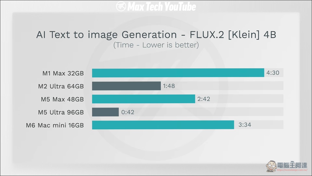 打敗 NVIDIA?M5 Ultra 實測追平 RTX 5090:Blender 複雜場景快 2.5 倍 - 電腦王阿達 打敗 NVIDIA?M5 Ultra 實測追平 RTX 5090:Blender 複雜場景快 2.5 倍 - 電腦王阿達