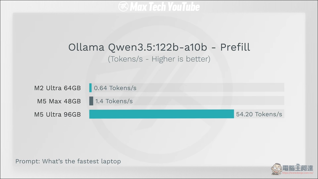 打敗 NVIDIA?M5 Ultra 實測追平 RTX 5090:Blender 複雜場景快 2.5 倍 - 電腦王阿達 打敗 NVIDIA?M5 Ultra 實測追平 RTX 5090:Blender 複雜場景快 2.5 倍 - 電腦王阿達