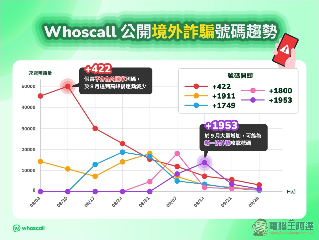 Whoscall攜手刑事局建境外詐騙電話AI雷達:「+1」開頭兩個月近20萬通 - 電腦王阿達 Whoscall攜手刑事局建境外詐騙電話AI雷達:「+1」開頭兩個月近20萬通 - 電腦王阿達