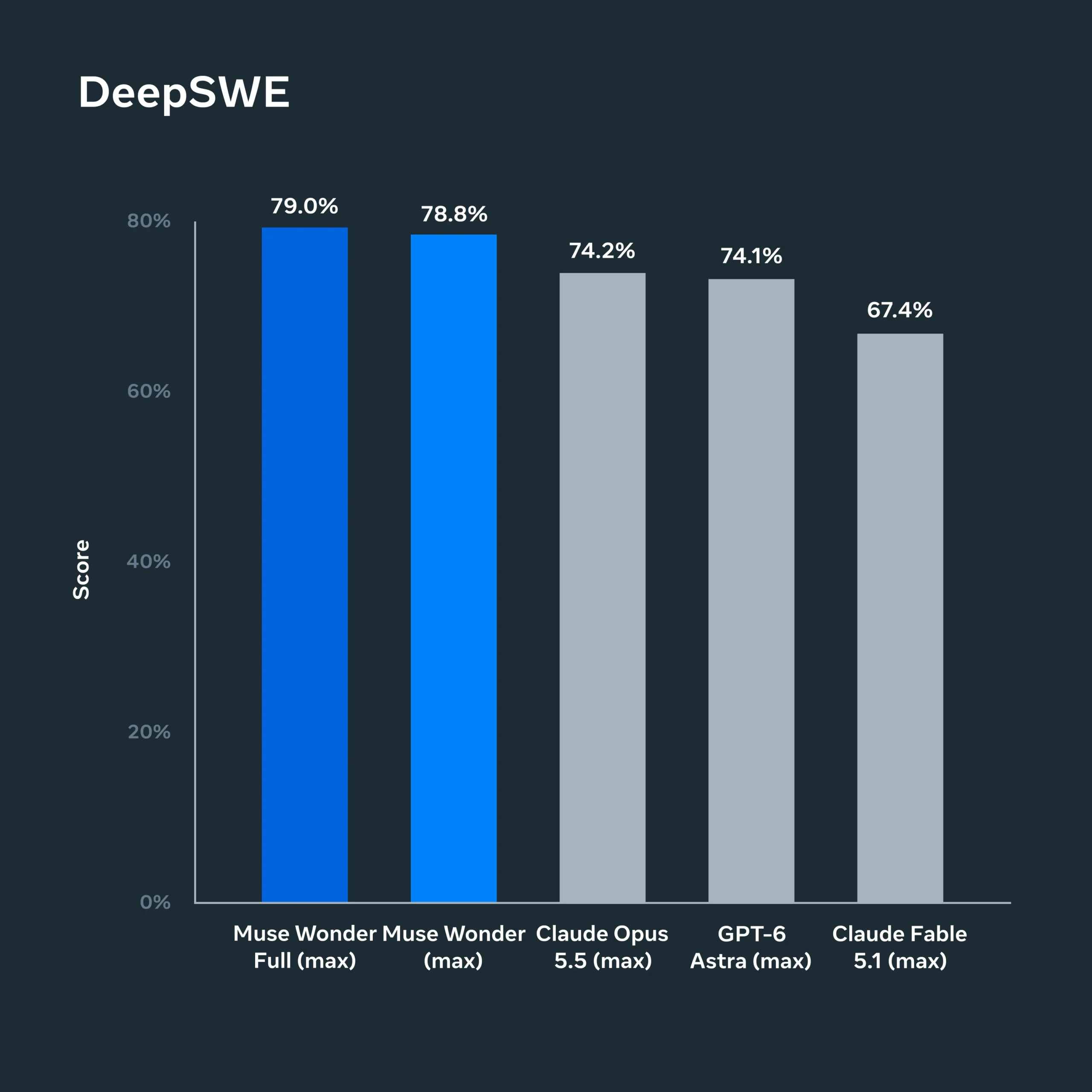 Meta 發表最強 AI 模型 Muse Wonder!主打 AI 代理、長期記憶與程式開發,多項跑分贏過 Fable 5.1、GPT-6 Astra - 電腦王阿達 Meta 發表最強 AI 模型 Muse Wonder!主打 AI 代理、長期記憶與程式開發,多項跑分贏過 Fable 5.1、GPT-6 Astra - 電腦王阿達