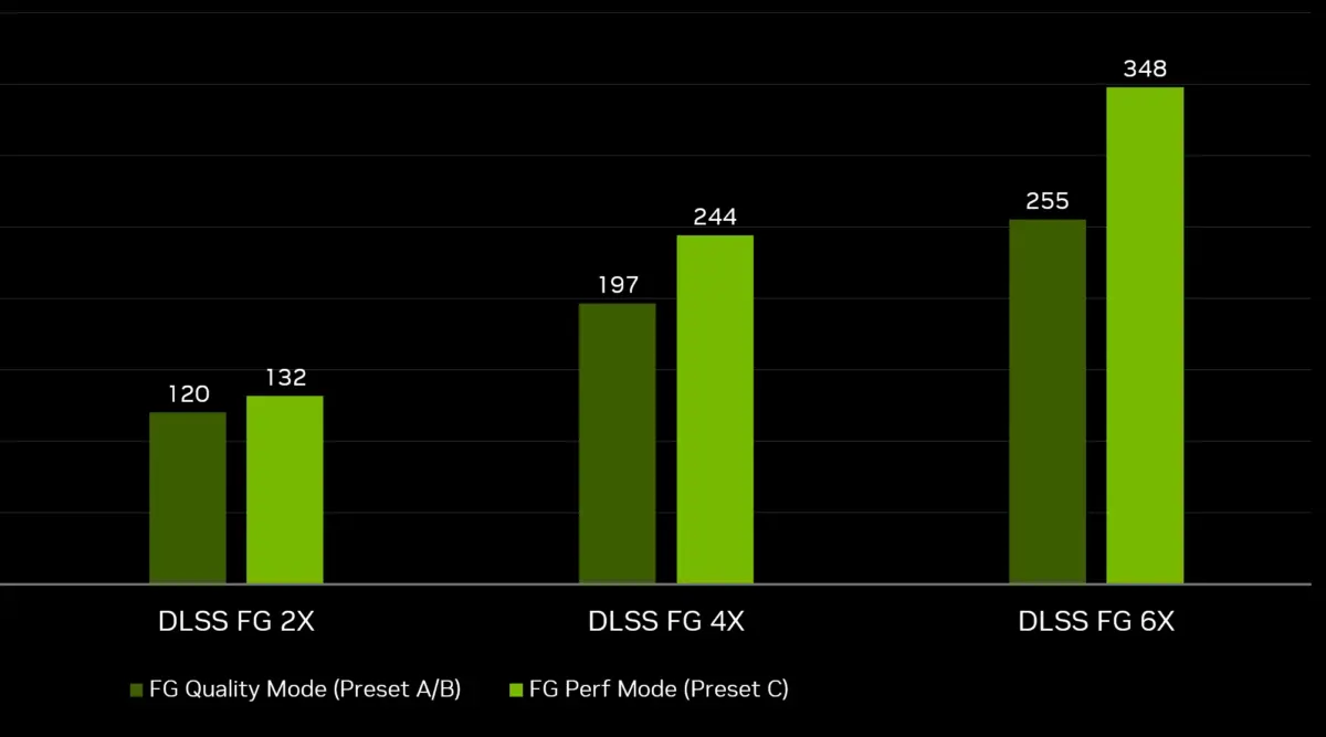 NVIDIA 推出 DLSS 全新效能模式,畫格生成效能最高提升 35%!RTX 40、50 系列都能用 - 電腦王阿達 NVIDIA 推出 DLSS 全新效能模式,畫格生成效能最高提升 35%!RTX 40、50 系列都能用 - 電腦王阿達