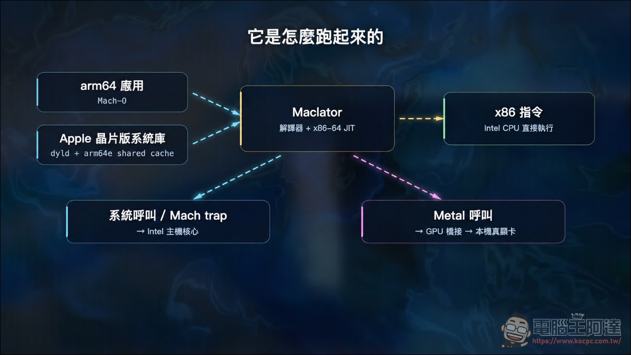 反向 Rosetta 來了:Maclator 讓 Intel 老 Mac 與黑蘋果運行 arm64 App - 電腦王阿達 反向 Rosetta 來了:Maclator 讓 Intel 老 Mac 與黑蘋果運行 arm64 App - 電腦王阿達