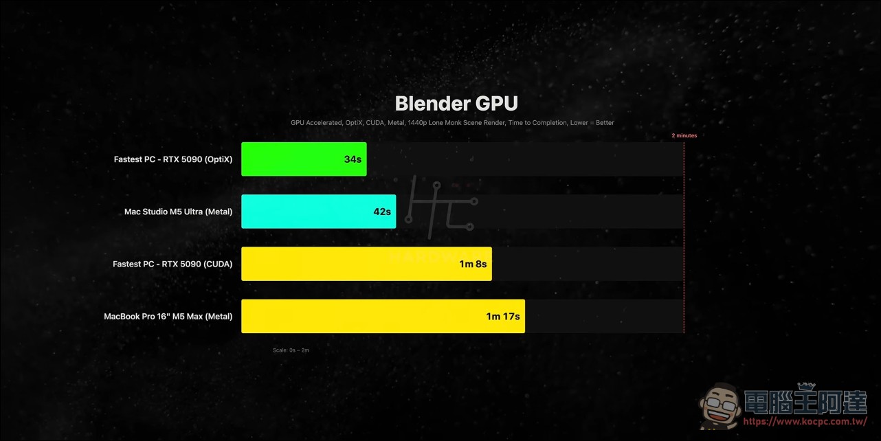 M5 Ultra Mac Studio 太狂!本地 AI 效能暴打 RTX 5090 20 倍?實測結果震撼! - 電腦王阿達 M5 Ultra Mac Studio 太狂!本地 AI 效能暴打 RTX 5090 20 倍?實測結果震撼! - 電腦王阿達