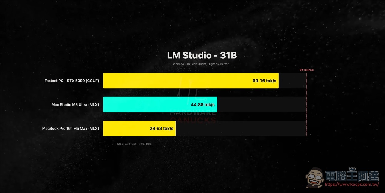 M5 Ultra Mac Studio 太狂!本地 AI 效能暴打 RTX 5090 20 倍?實測結果震撼! - 電腦王阿達 M5 Ultra Mac Studio 太狂!本地 AI 效能暴打 RTX 5090 20 倍?實測結果震撼! - 電腦王阿達