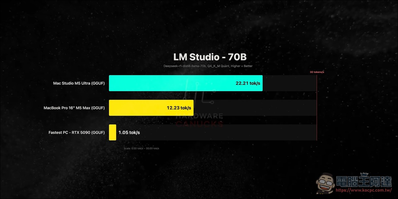 M5 Ultra Mac Studio 太狂!本地 AI 效能暴打 RTX 5090 20 倍?實測結果震撼! - 電腦王阿達 M5 Ultra Mac Studio 太狂!本地 AI 效能暴打 RTX 5090 20 倍?實測結果震撼! - 電腦王阿達