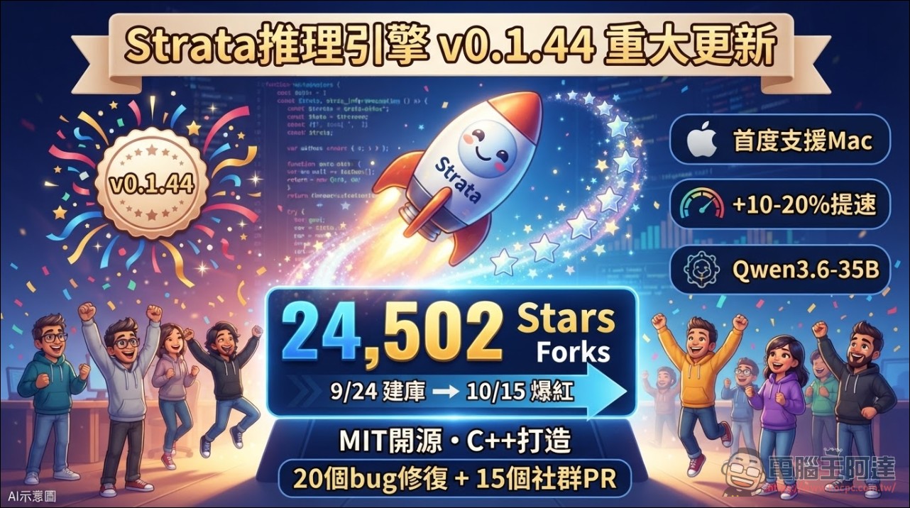 小顯存GPU 跑 AI 最強框架 Strata 正式支援 Apple Silicon 、速度再快 10-20%! - 電腦王阿達 小顯存GPU 跑 AI 最強框架 Strata 正式支援 Apple Silicon 、速度再快 10-20%! - 電腦王阿達