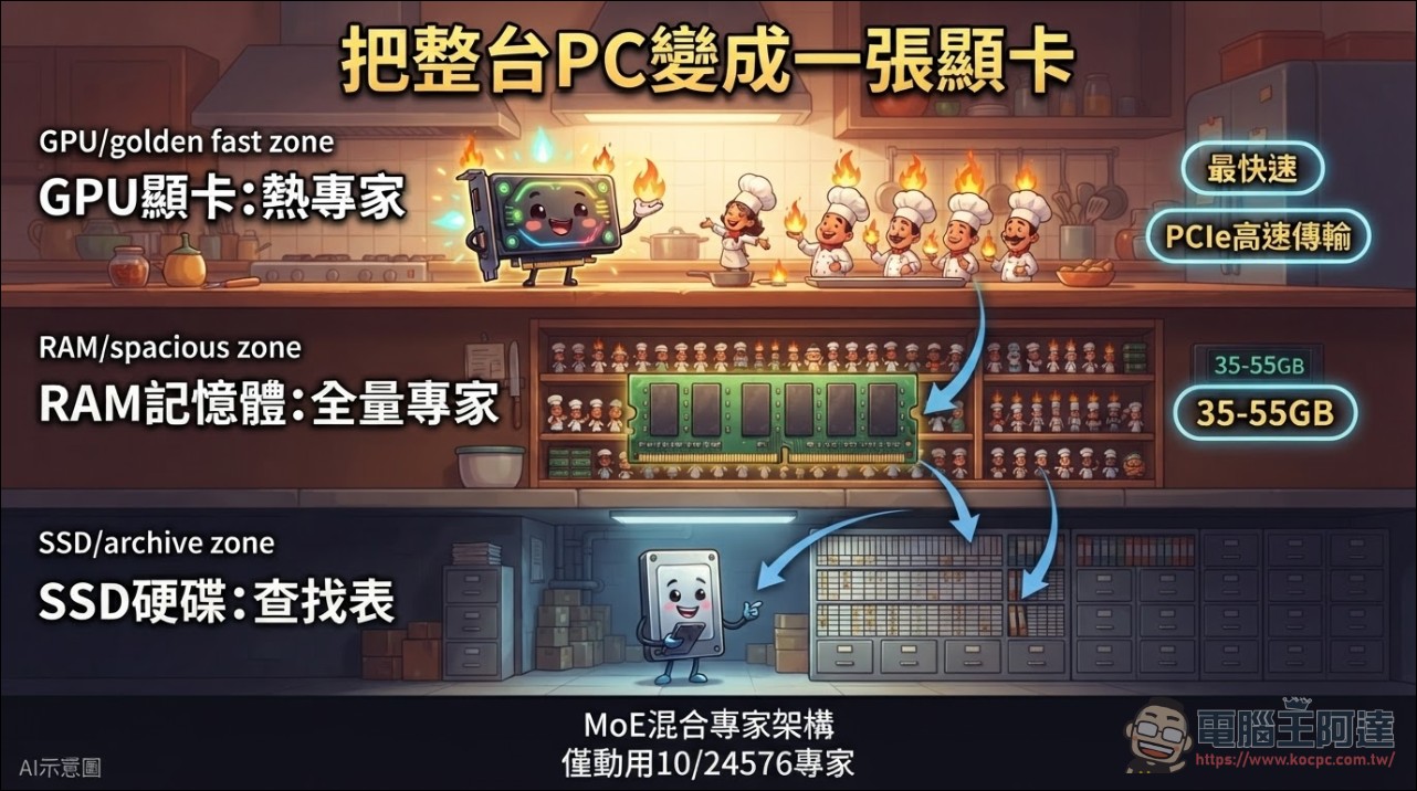 小顯存GPU 跑 AI 最強框架 Strata 正式支援 Apple Silicon 、速度再快 10-20%! - 電腦王阿達 小顯存GPU 跑 AI 最強框架 Strata 正式支援 Apple Silicon 、速度再快 10-20%! - 電腦王阿達