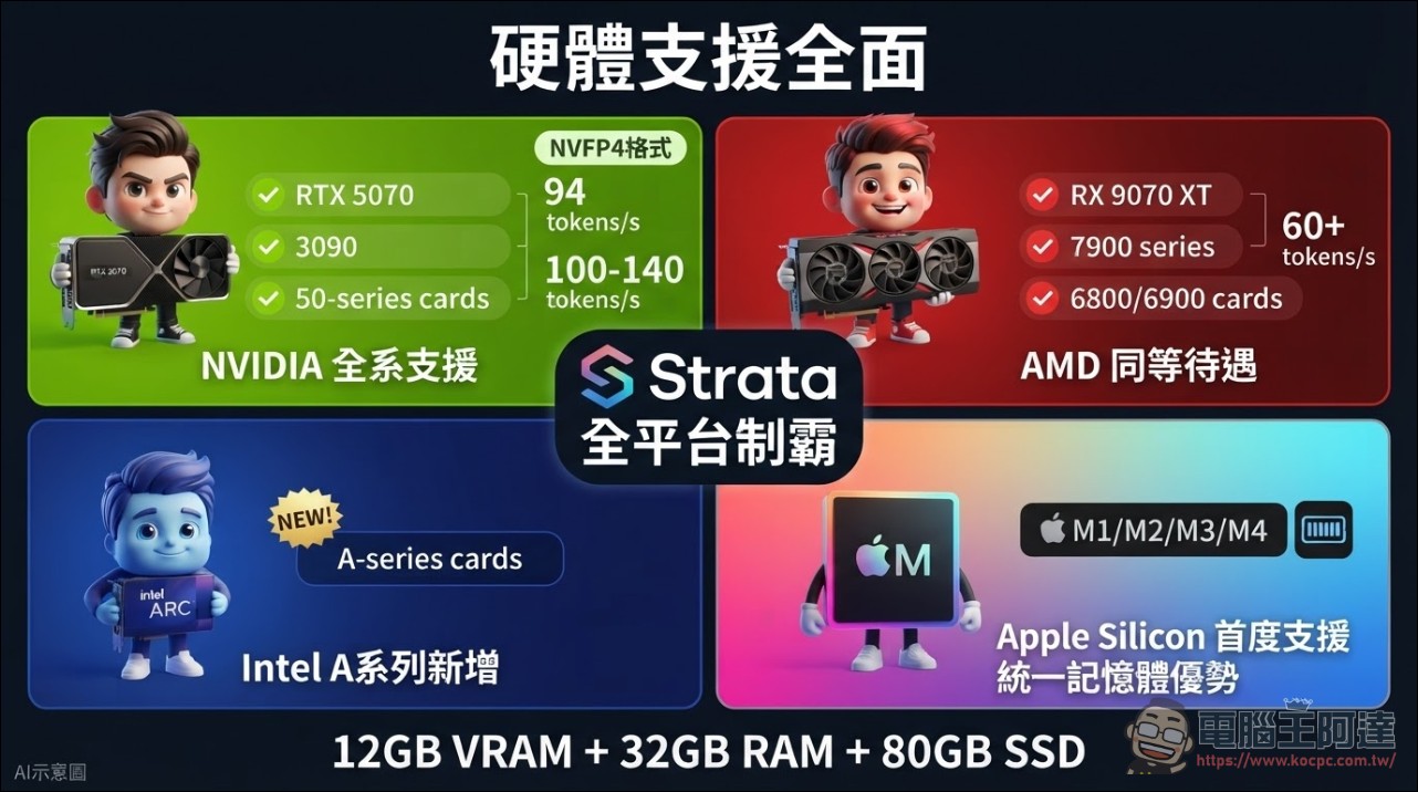 小顯存GPU 跑 AI 最強框架 Strata 正式支援 Apple Silicon 、速度再快 10-20%! - 電腦王阿達 小顯存GPU 跑 AI 最強框架 Strata 正式支援 Apple Silicon 、速度再快 10-20%! - 電腦王阿達