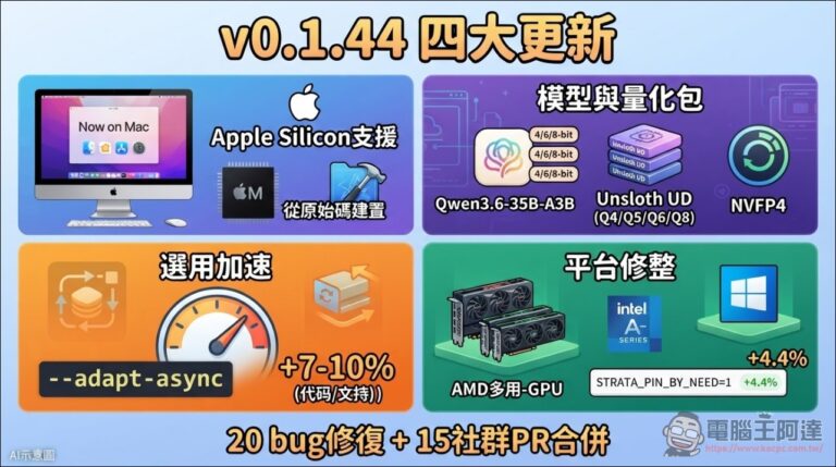 小顯存GPU 跑 AI 最強框架 Strata 正式支援 Apple Silicon 、速度再快 10-20%！