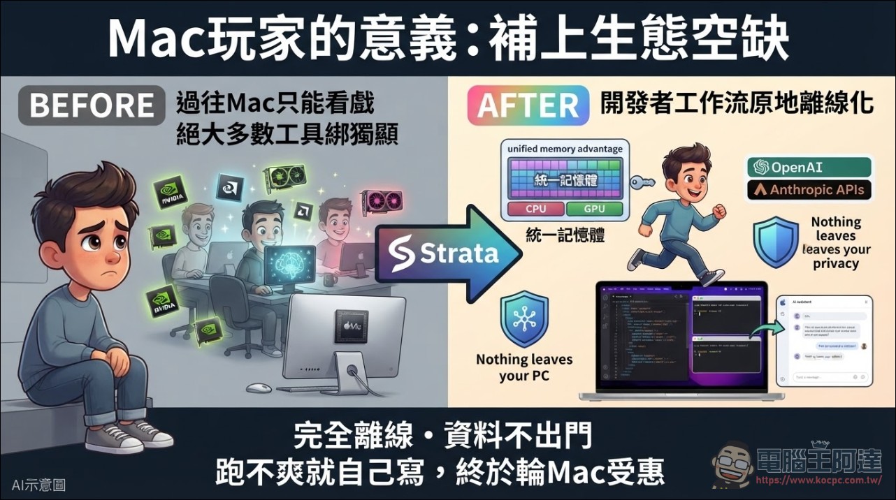 小顯存GPU 跑 AI 最強框架 Strata 正式支援 Apple Silicon 、速度再快 10-20%! - 電腦王阿達 小顯存GPU 跑 AI 最強框架 Strata 正式支援 Apple Silicon 、速度再快 10-20%! - 電腦王阿達