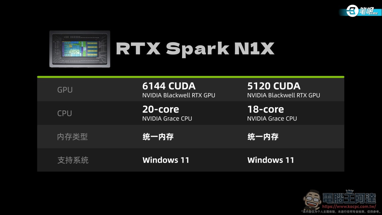 NVIDIA RTX Spark 首批筆電實測成績出爐:本地 AI 效能稱王,遊戲與轉譯生態還不完整 - 電腦王阿達 NVIDIA RTX Spark 首批筆電實測成績出爐:本地 AI 效能稱王,遊戲與轉譯生態還不完整 - 電腦王阿達