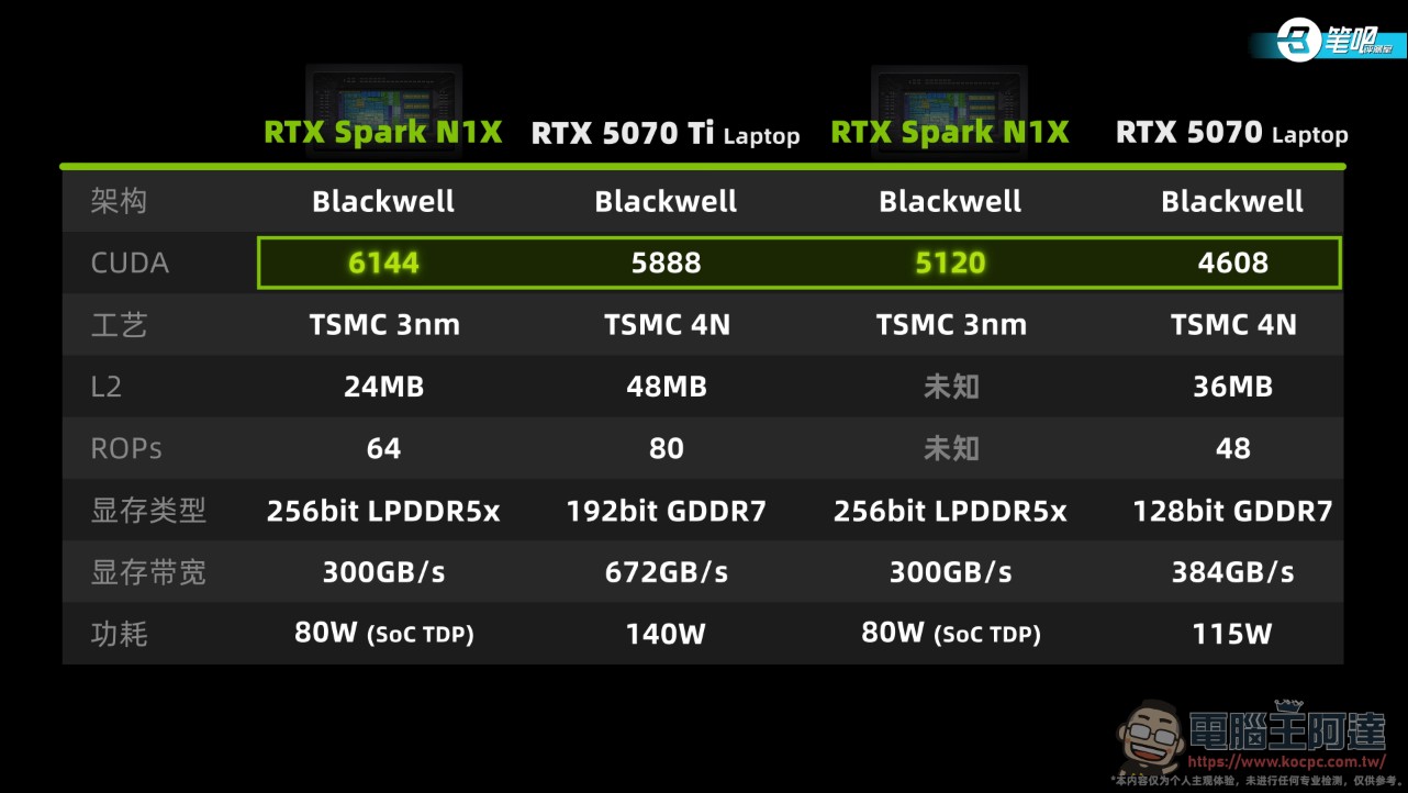 NVIDIA RTX Spark 首批筆電實測成績出爐:本地 AI 效能稱王,遊戲與轉譯生態還不完整 - 電腦王阿達 NVIDIA RTX Spark 首批筆電實測成績出爐:本地 AI 效能稱王,遊戲與轉譯生態還不完整 - 電腦王阿達