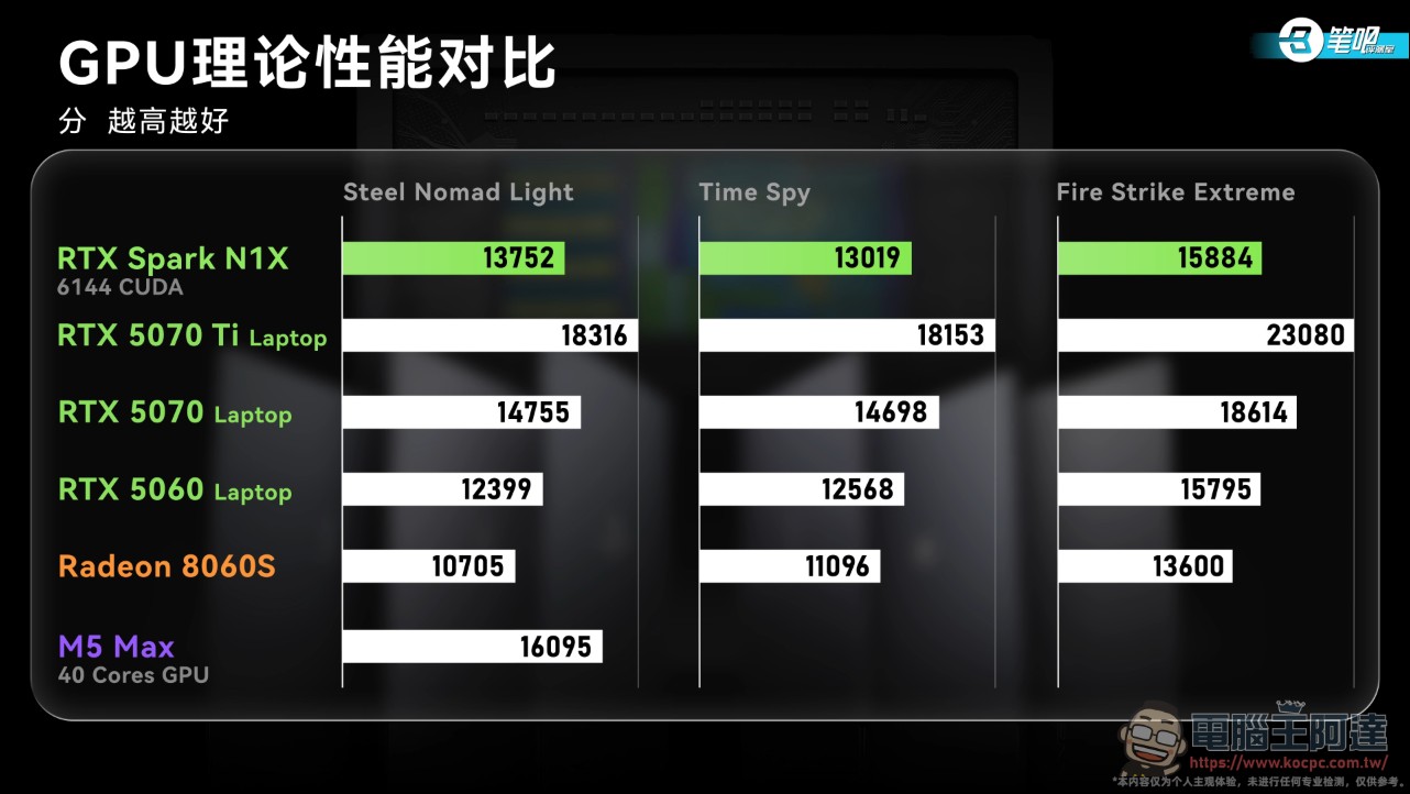 NVIDIA RTX Spark 首批筆電實測成績出爐:本地 AI 效能稱王,遊戲與轉譯生態還不完整 - 電腦王阿達 NVIDIA RTX Spark 首批筆電實測成績出爐:本地 AI 效能稱王,遊戲與轉譯生態還不完整 - 電腦王阿達